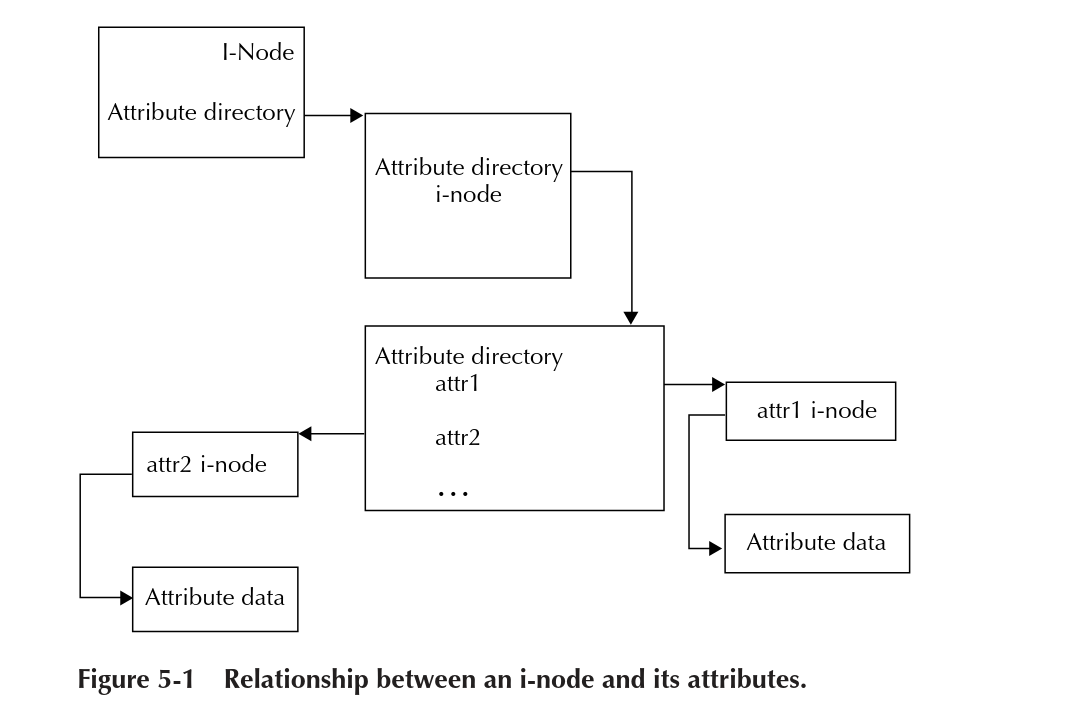 Figure 5-1 Relationship between an i-node and its attributes